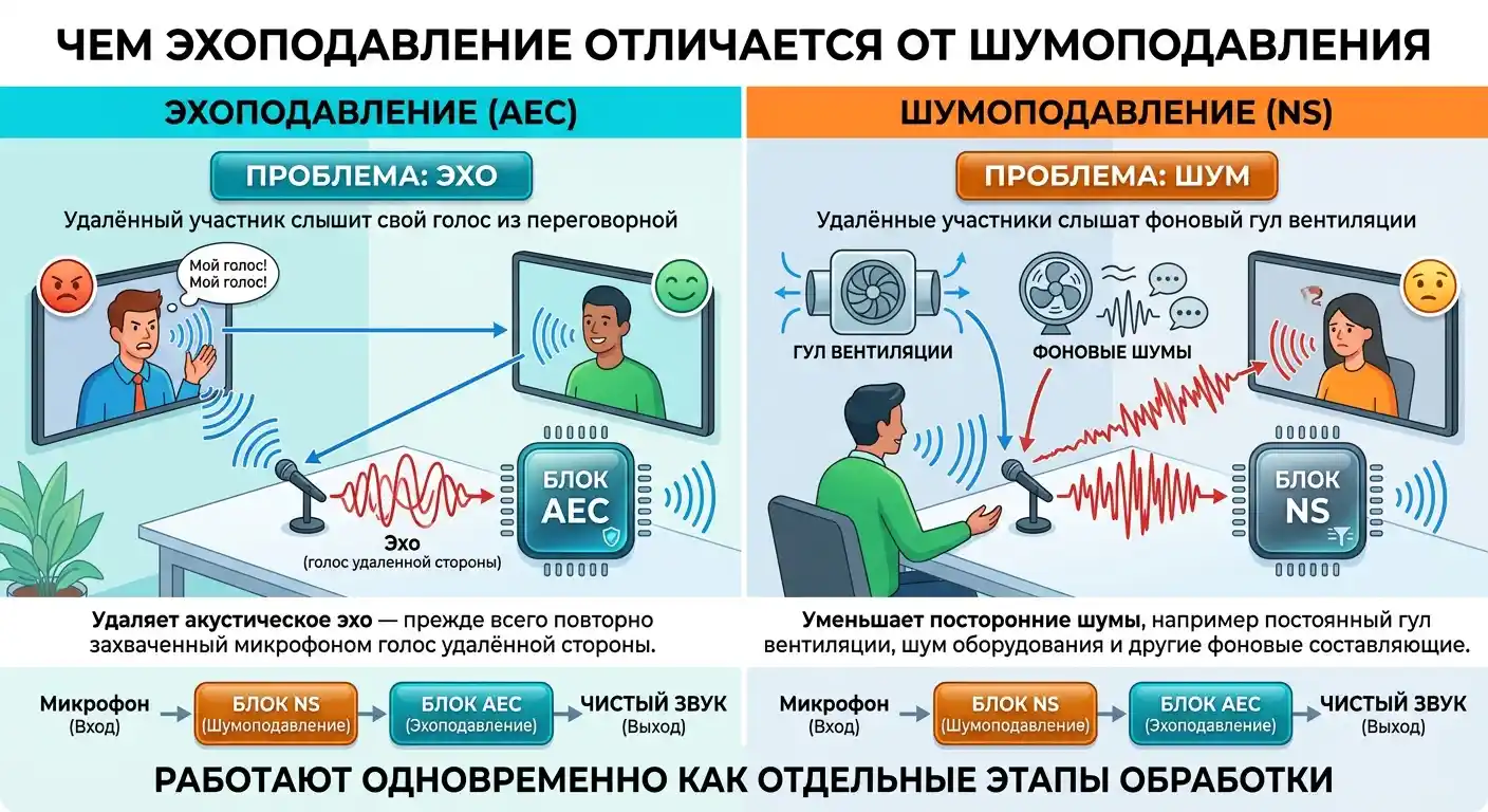 чем эхоподавление отличается от шумоподавления