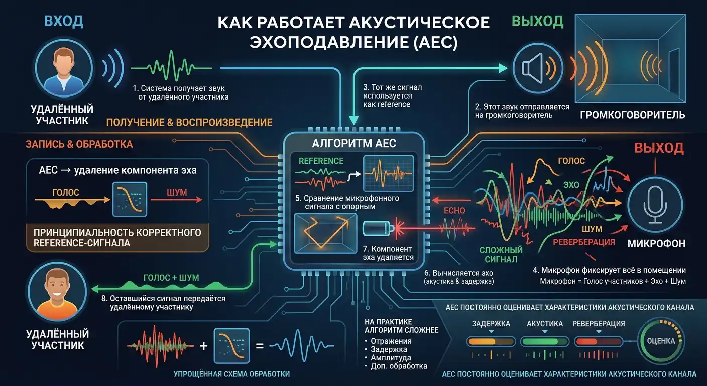 как работает акустическое эхоподавление